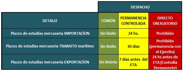 Cuadro de plazos de estadía de mercancías peligrosas